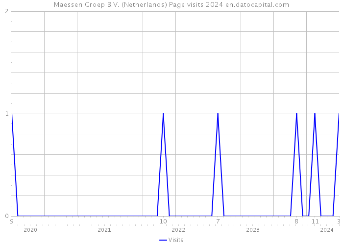 Maessen Groep B.V. (Netherlands) Page visits 2024 