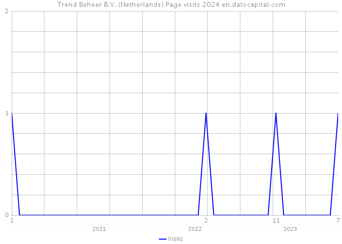 Trend Beheer B.V. (Netherlands) Page visits 2024 