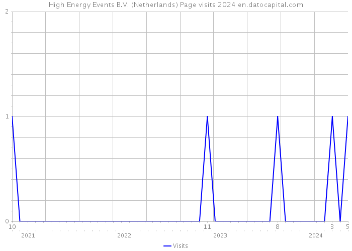 High Energy Events B.V. (Netherlands) Page visits 2024 