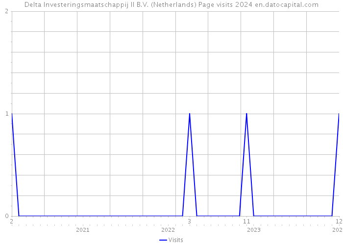 Delta Investeringsmaatschappij II B.V. (Netherlands) Page visits 2024 