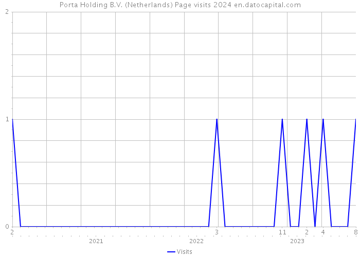 Porta Holding B.V. (Netherlands) Page visits 2024 