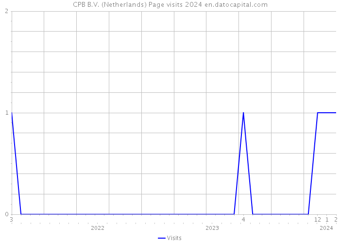 CPB B.V. (Netherlands) Page visits 2024 