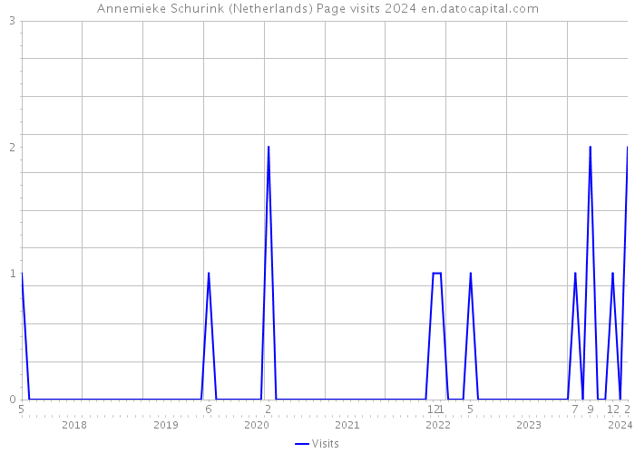 Annemieke Schurink (Netherlands) Page visits 2024 