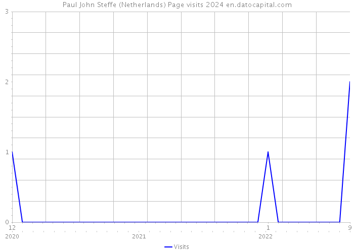 Paul John Steffe (Netherlands) Page visits 2024 