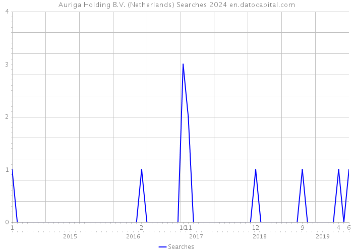 Auriga Holding B.V. (Netherlands) Searches 2024 