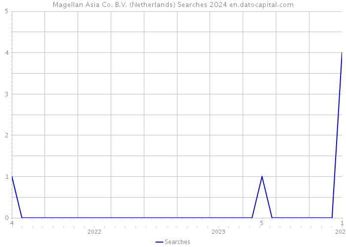 Magellan Asia Co. B.V. (Netherlands) Searches 2024 