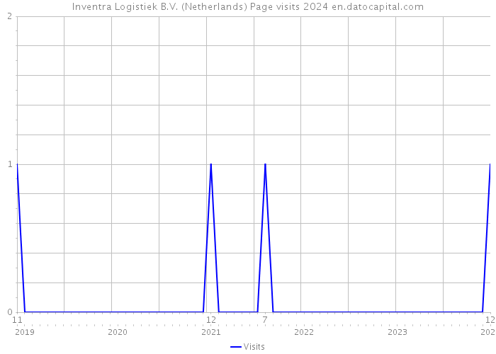 Inventra Logistiek B.V. (Netherlands) Page visits 2024 