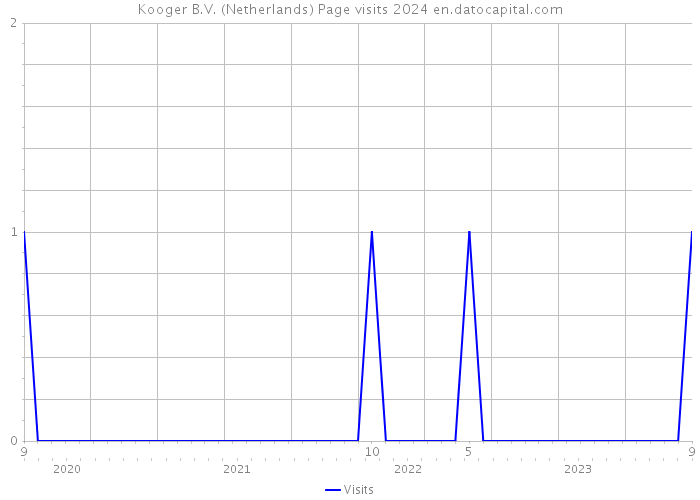 Kooger B.V. (Netherlands) Page visits 2024 