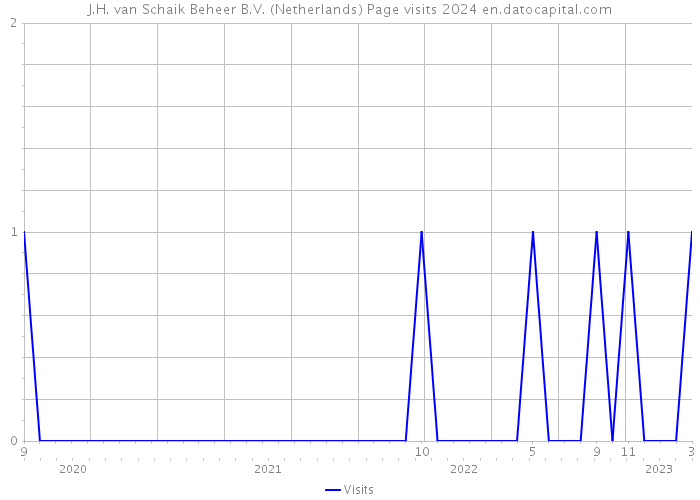 J.H. van Schaik Beheer B.V. (Netherlands) Page visits 2024 