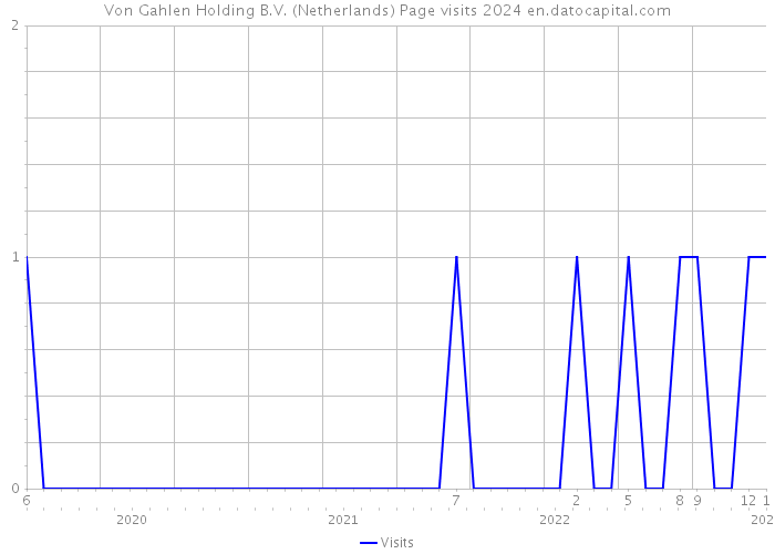 Von Gahlen Holding B.V. (Netherlands) Page visits 2024 