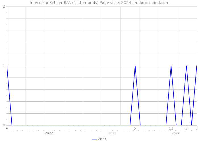 Interterra Beheer B.V. (Netherlands) Page visits 2024 