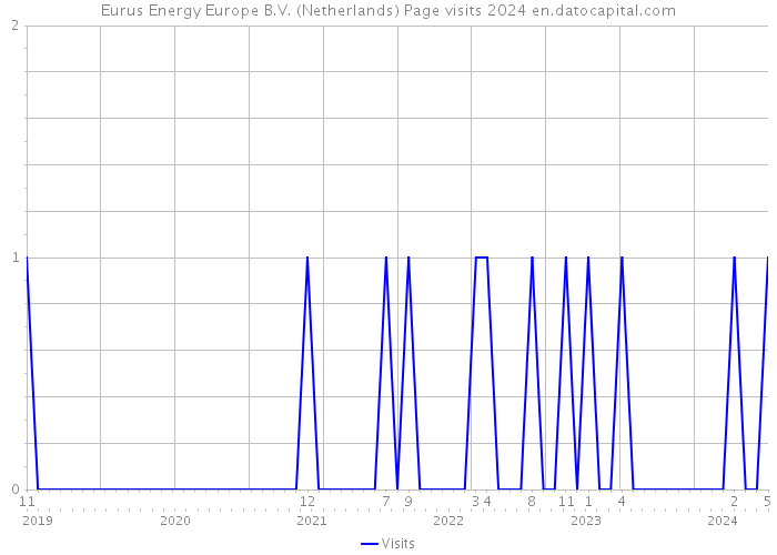 Eurus Energy Europe B.V. (Netherlands) Page visits 2024 
