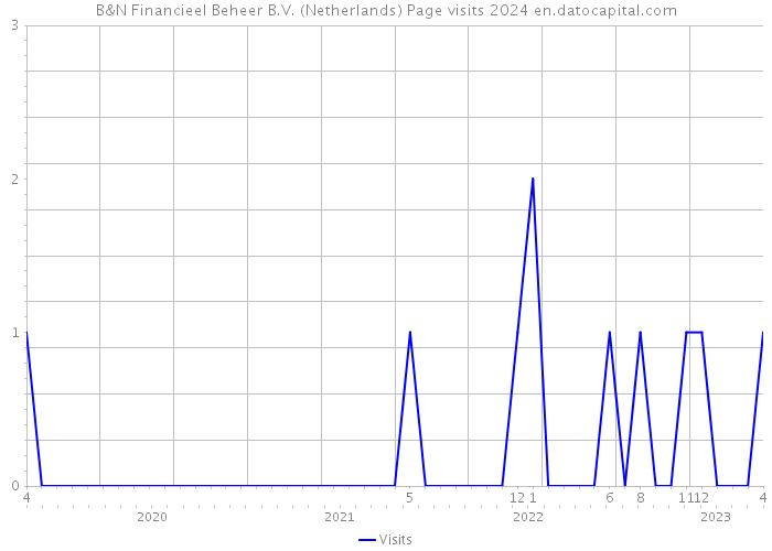 B&N Financieel Beheer B.V. (Netherlands) Page visits 2024 