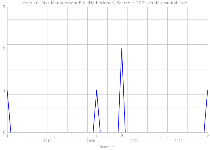Ambient Risk Management B.V. (Netherlands) Searches 2024 