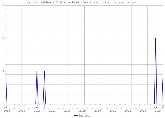 Tempel Holding B.V. (Netherlands) Searches 2024 