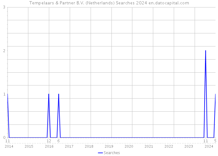 Tempelaars & Partner B.V. (Netherlands) Searches 2024 