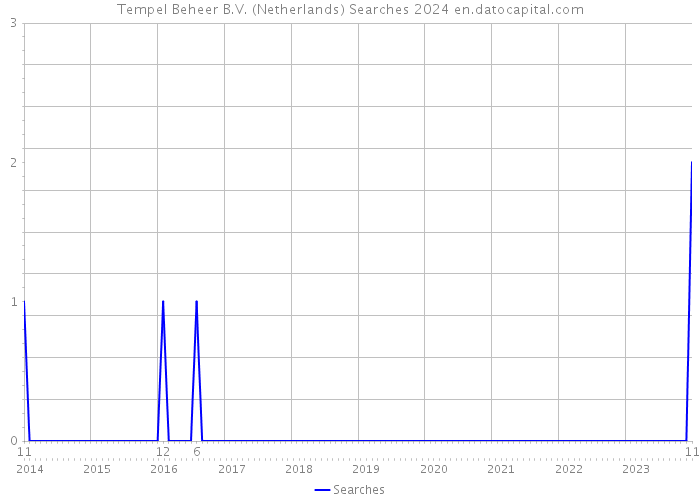 Tempel Beheer B.V. (Netherlands) Searches 2024 