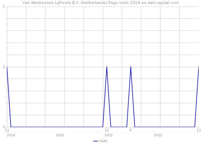 Van Westreenen Lijfrente B.V. (Netherlands) Page visits 2024 