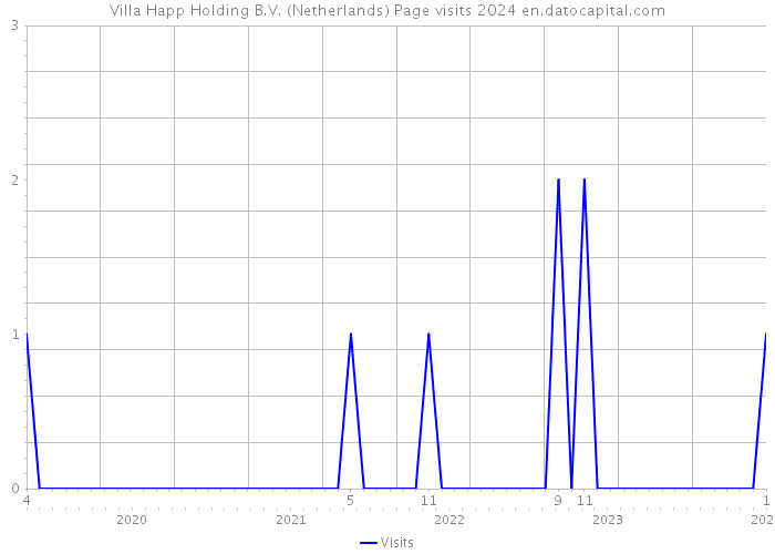 Villa Happ Holding B.V. (Netherlands) Page visits 2024 