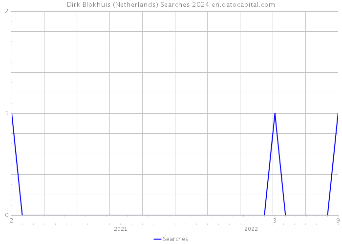 Dirk Blokhuis (Netherlands) Searches 2024 