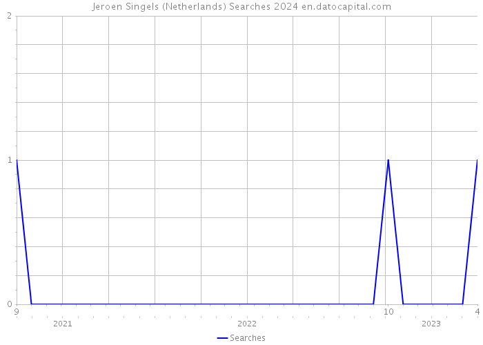 Jeroen Singels (Netherlands) Searches 2024 