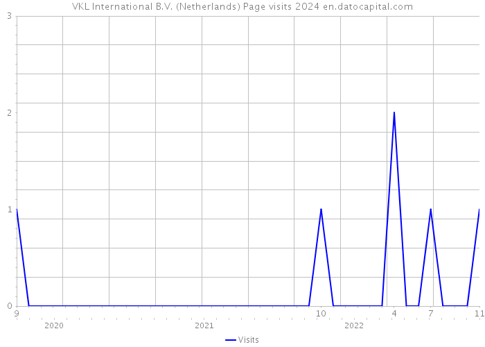VKL International B.V. (Netherlands) Page visits 2024 