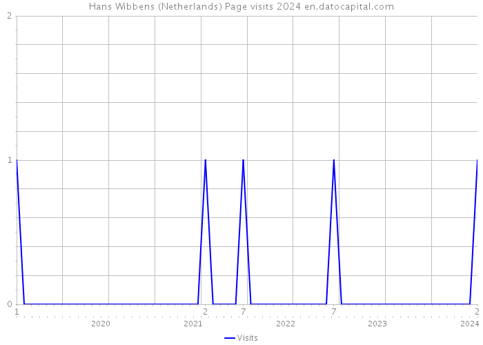 Hans Wibbens (Netherlands) Page visits 2024 