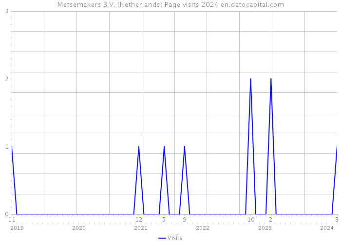 Metsemakers B.V. (Netherlands) Page visits 2024 