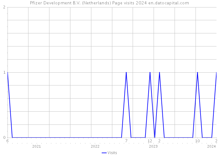 Pfizer Development B.V. (Netherlands) Page visits 2024 