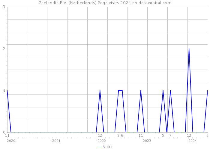 Zeelandia B.V. (Netherlands) Page visits 2024 