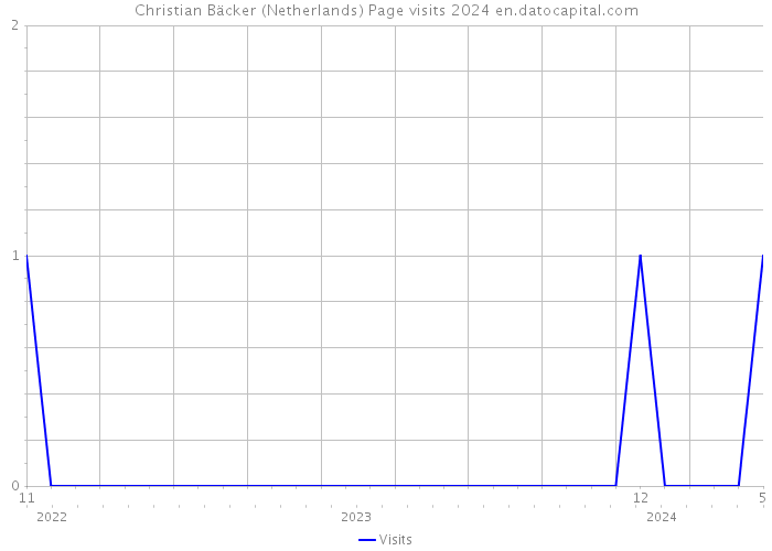 Christian Bäcker (Netherlands) Page visits 2024 