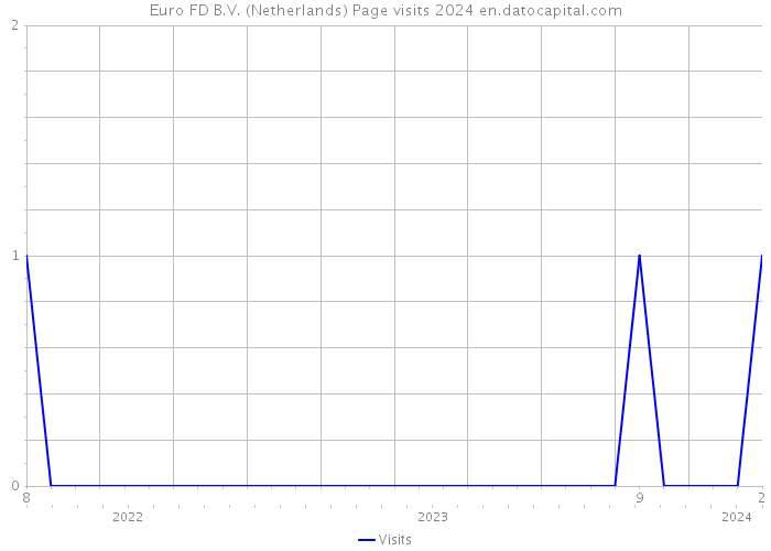 Euro FD B.V. (Netherlands) Page visits 2024 