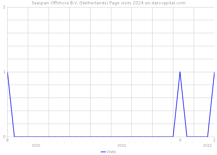 Seaspan Offshore B.V. (Netherlands) Page visits 2024 