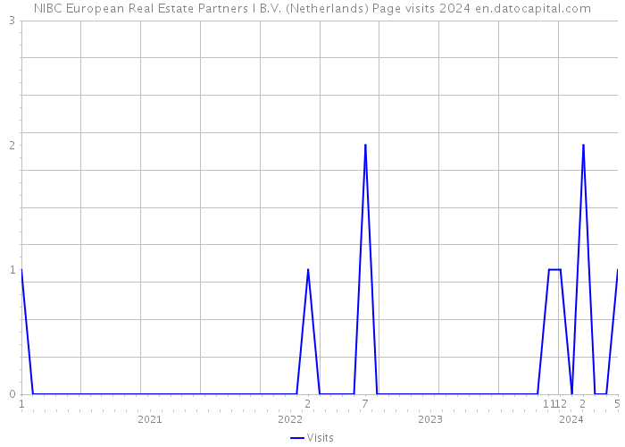 NIBC European Real Estate Partners I B.V. (Netherlands) Page visits 2024 