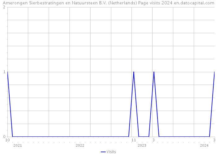 Amerongen Sierbestratingen en Natuursteen B.V. (Netherlands) Page visits 2024 