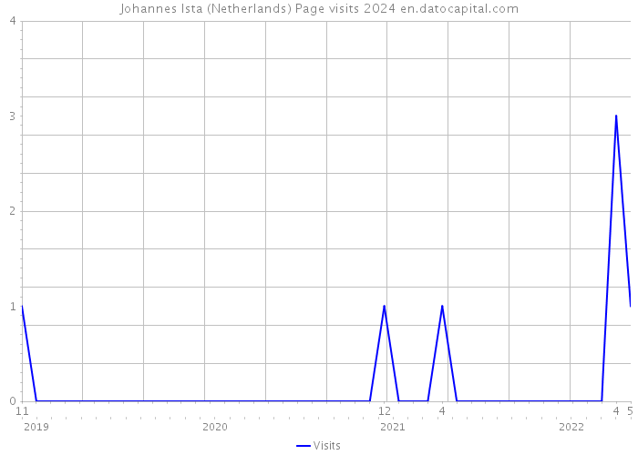 Johannes Ista (Netherlands) Page visits 2024 