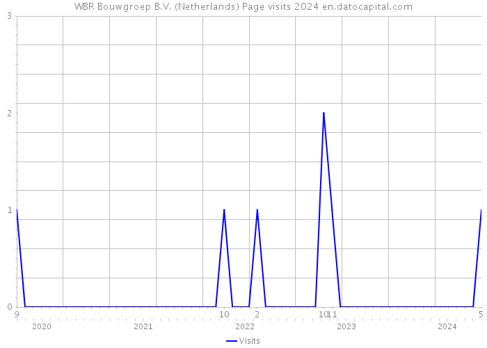 WBR Bouwgroep B.V. (Netherlands) Page visits 2024 