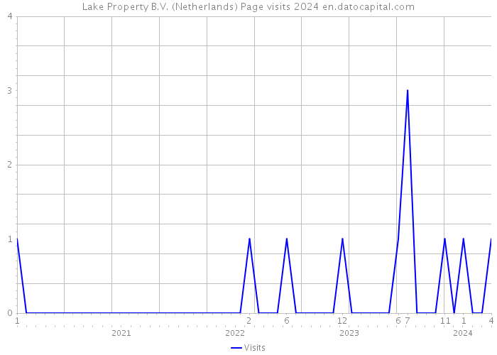 Lake Property B.V. (Netherlands) Page visits 2024 