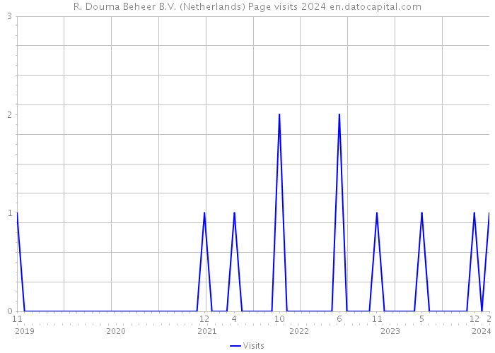 R. Douma Beheer B.V. (Netherlands) Page visits 2024 