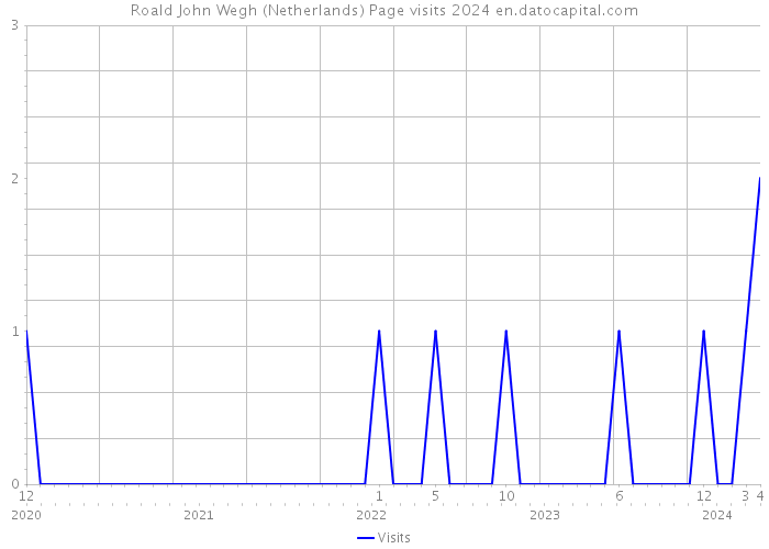 Roald John Wegh (Netherlands) Page visits 2024 