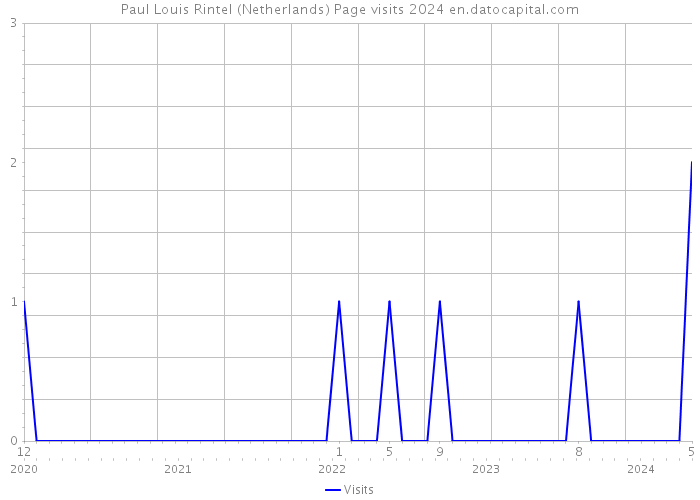 Paul Louis Rintel (Netherlands) Page visits 2024 