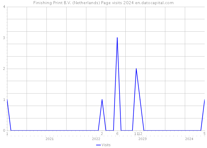 Finishing Print B.V. (Netherlands) Page visits 2024 