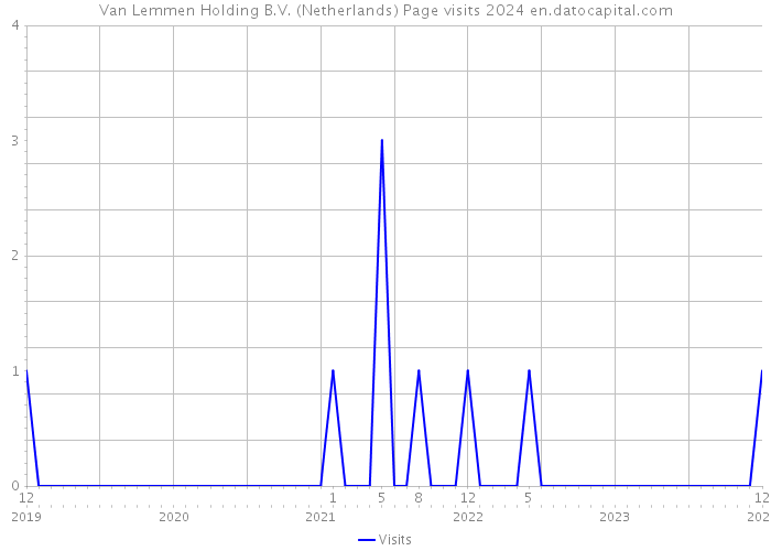 Van Lemmen Holding B.V. (Netherlands) Page visits 2024 