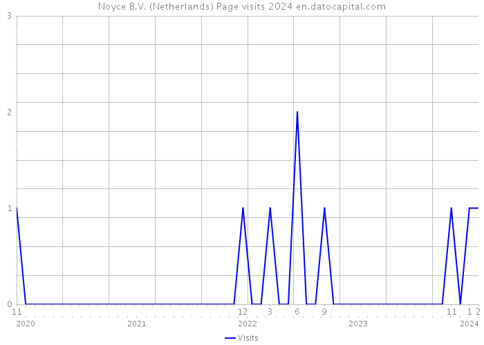 Noyce B.V. (Netherlands) Page visits 2024 