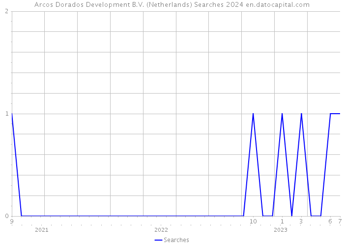 Arcos Dorados Development B.V. (Netherlands) Searches 2024 
