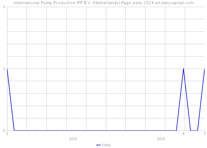 International Pump Production IPP B.V. (Netherlands) Page visits 2024 