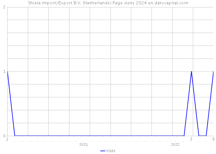 Shiela Import/Export B.V. (Netherlands) Page visits 2024 