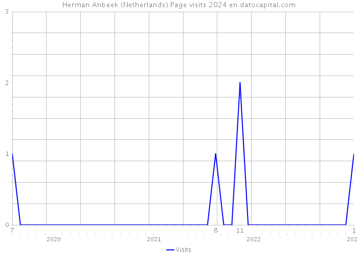 Herman Anbeek (Netherlands) Page visits 2024 