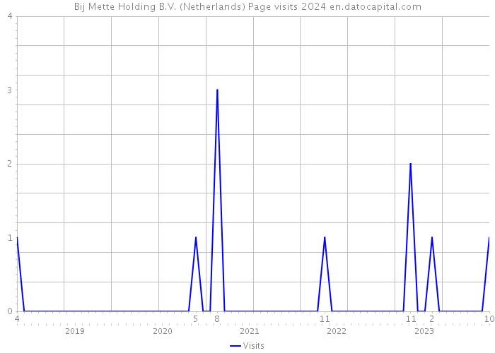 Bij Mette Holding B.V. (Netherlands) Page visits 2024 