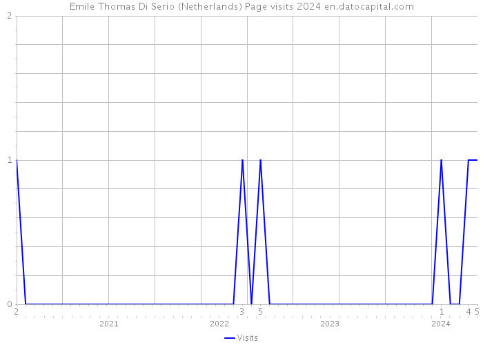 Emile Thomas Di Serio (Netherlands) Page visits 2024 